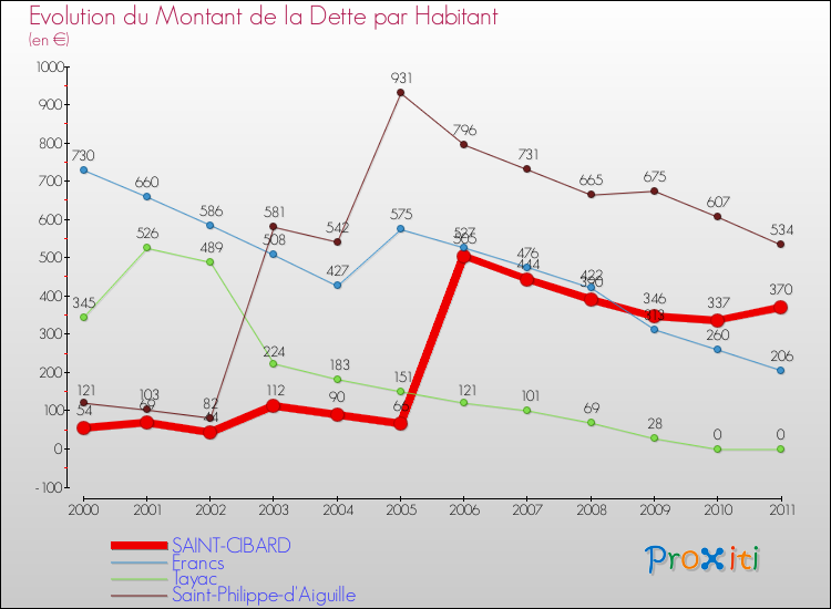 Evolution de la dette par habitant pour la commune de SAINT-CIBARD et les communes proches Comparaison de la dette par habitant pour SAINT-CIBARD et les communes voisines