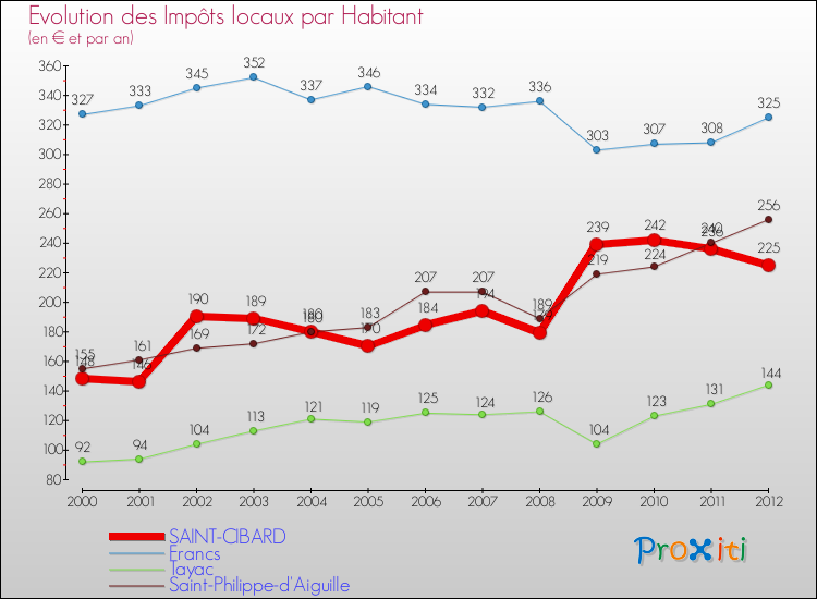 Evolution et montant des impôts locaux par Habitant pour SAINT-CIBARD et les communes proches Comparaison des impôts locaux par habitant pour SAINT-CIBARD et les communes voisines