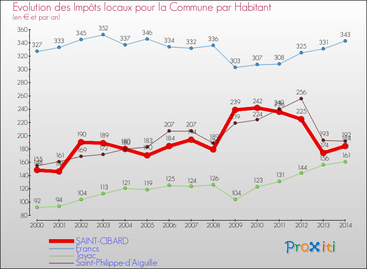 Evolution et montant des impôts locaux par Habitant pour SAINT-CIBARD et les communes proches de 2000 à 2014 Comparaison des impôts locaux par habitant pour SAINT-CIBARD et les communes voisines de 2000 à 2014