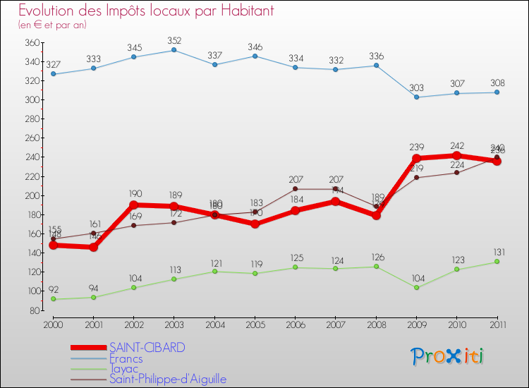 Evolution et montant des impôts locaux par Habitant pour SAINT-CIBARD et les communes proches Comparaison des impôts locaux par habitant pour SAINT-CIBARD et les communes voisines