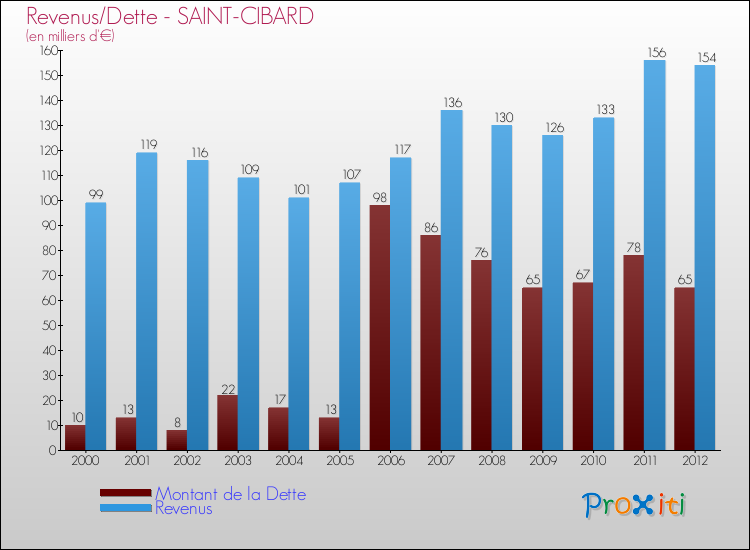 Evolution comparée de la dette et des revenus pour la commune de SAINT-CIBARD de 2000 à 2012 Comparaison de la dette et des revenus pour SAINT-CIBARD de 2000 à 2012