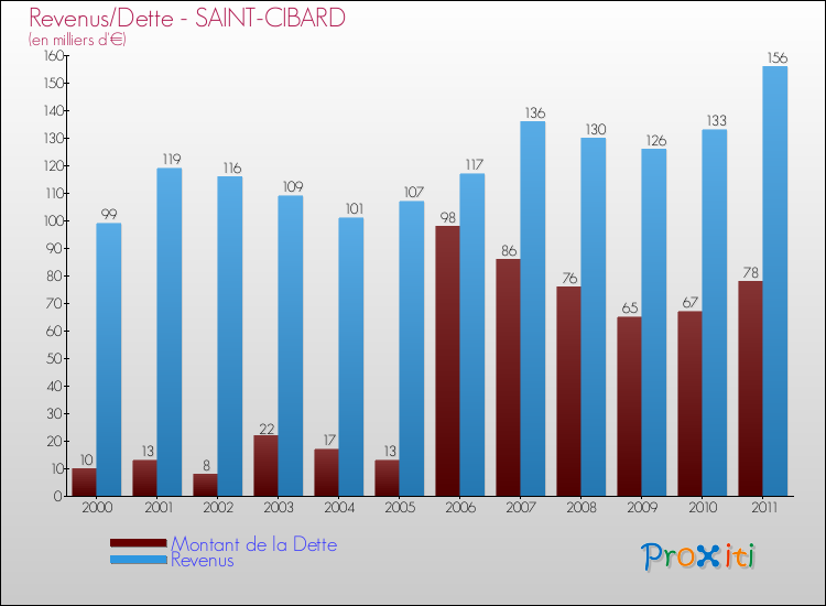 Evolution comparée de la dette et des revenus pour la commune de SAINT-CIBARD de 2000 à 2011 Comparaison de la dette et des revenus pour SAINT-CIBARD de 2000 à 2011