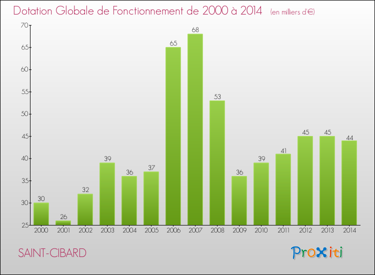 Evolution du montant de la Dotation Globale de Fonctionnement pour la commune de SAINT-CIBARD de 2000 à 2014 Evolution du montant de la Dotation Globale de Fonctionnement pour SAINT-CIBARD de 2000 à 2014