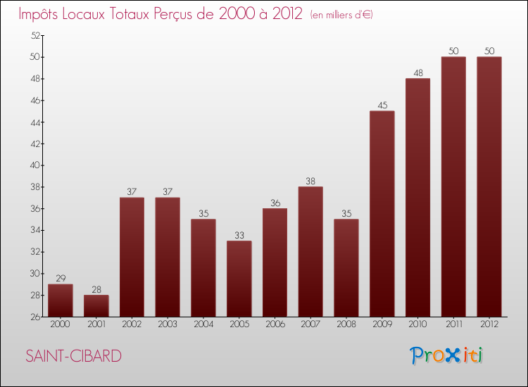 Evolution des Impôts Locaux pour la commune de SAINT-CIBARD de 2000 à 2012 Evolution des Impôts Locaux pour SAINT-CIBARD de 2000 à 2012