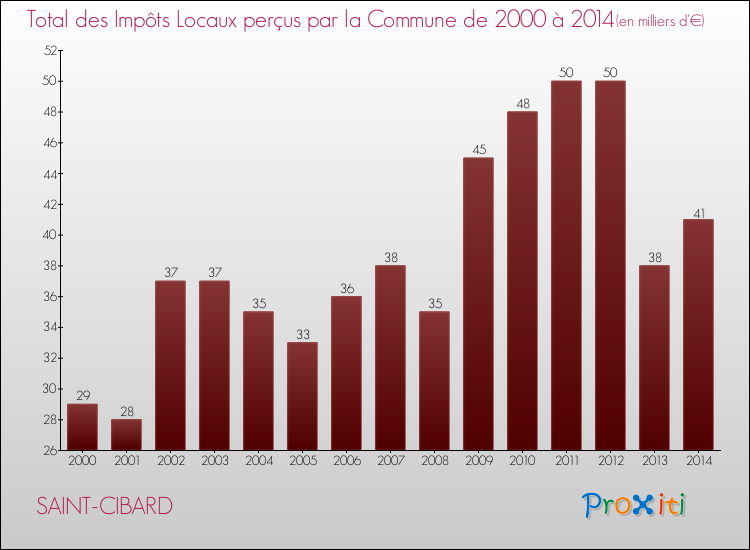 Evolution des Impôts Locaux pour la commune de SAINT-CIBARD de 2000 à 2014 Evolution des Impôts Locaux pour SAINT-CIBARD de 2000 à 2014