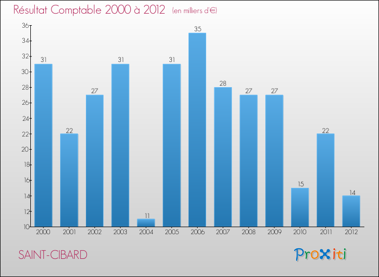 Evolution du résultat comptable pour la commune de SAINT-CIBARD de 2000 à 2012 Evolution du résultat comptable pour SAINT-CIBARD de 2000 à 2012