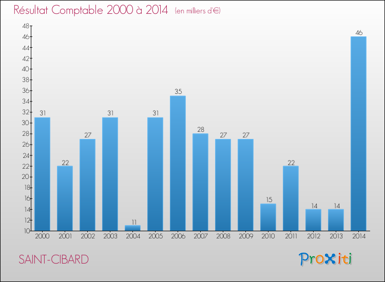 Evolution du résultat comptable pour la commune de SAINT-CIBARD de 2000 à 2014 Evolution du résultat comptable pour SAINT-CIBARD de 2000 à 2014