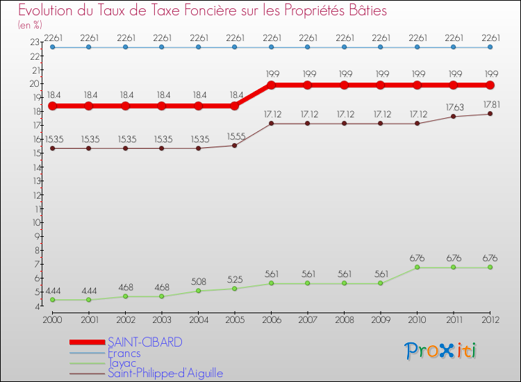 Evolution du taux de la taxe foncière sur le bati pour SAINT-CIBARD et les communes proches de 2000 à 2012 Comparaison des taux de taxe foncière sur le bati pour SAINT-CIBARD et les communes voisines de 2000 à 2012