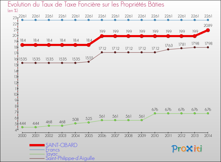 Evolution du taux de la taxe foncière sur le bati pour SAINT-CIBARD et les communes proches de 2000 à 2014 Comparaison des taux de taxe foncière sur le bati pour SAINT-CIBARD et les communes voisines de 2000 à 2014