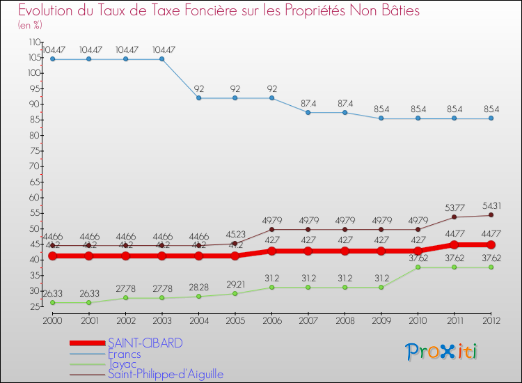 Evolution du taux de la taxe foncière sur les immeubles et terrains non batis pour SAINT-CIBARD et les communes proches de 2000 à 2012 Comparaison des taux de la taxe foncière sur les immeubles et terrains non batis pour SAINT-CIBARD et les communes voisines de 2000 à 2012