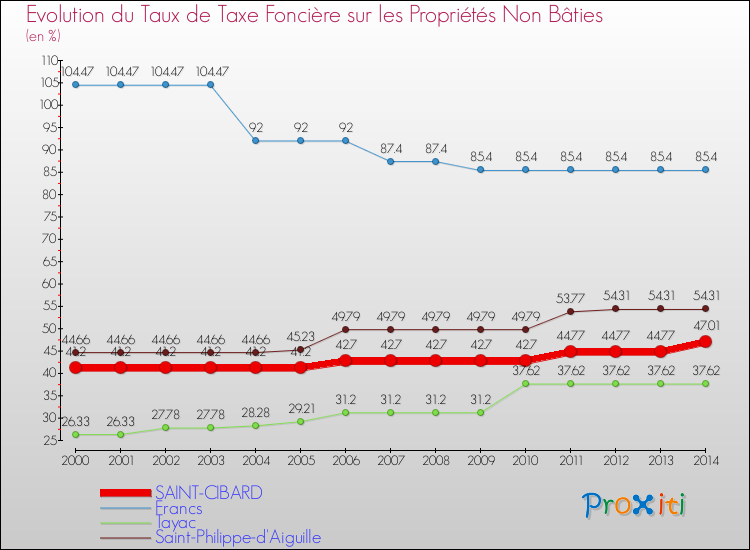 Evolution du taux de la taxe foncière sur les immeubles et terrains non batis pour SAINT-CIBARD et les communes proches de 2000 à 2014 Comparaison des taux de la taxe foncière sur les immeubles et terrains non batis pour SAINT-CIBARD et les communes voisines de 2000 à 2014