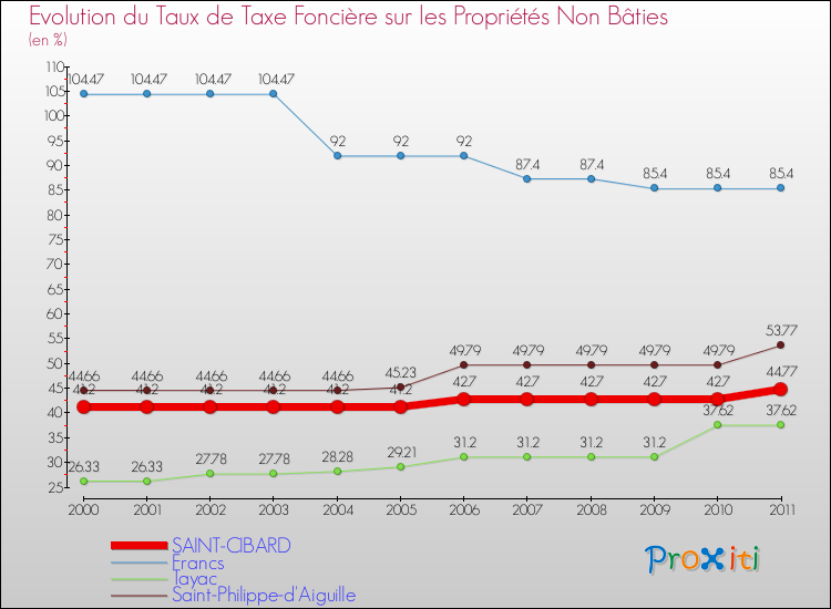 Evolution du taux de la taxe foncière sur les immeubles et terrains non batis pour SAINT-CIBARD et les communes proches Comparaison des taux de la taxe foncière sur les immeubles et terrains non batis pour SAINT-CIBARD et les communes voisines