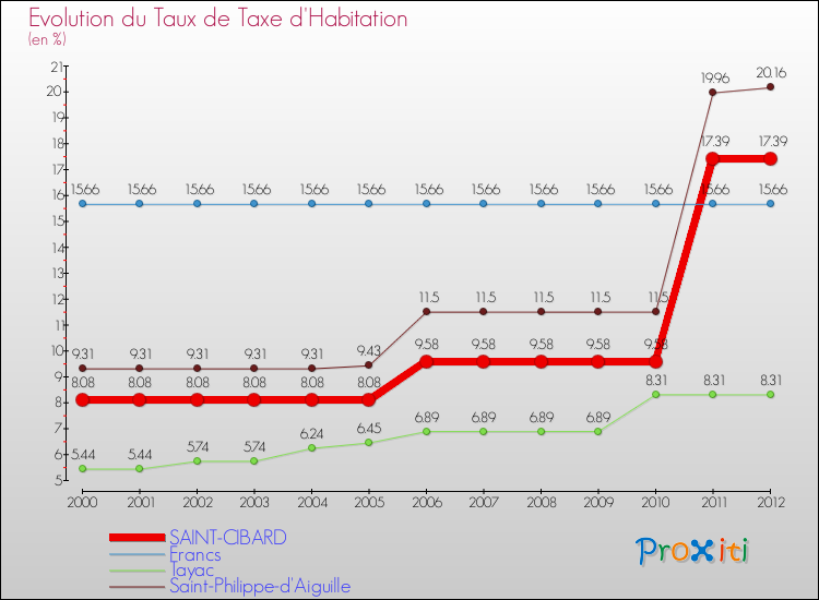 Evolution du taux de la taxe d'habitation pour SAINT-CIBARD et les communes proches Comparaison des taux de la taxe d'habitation pour SAINT-CIBARD et les communes voisines