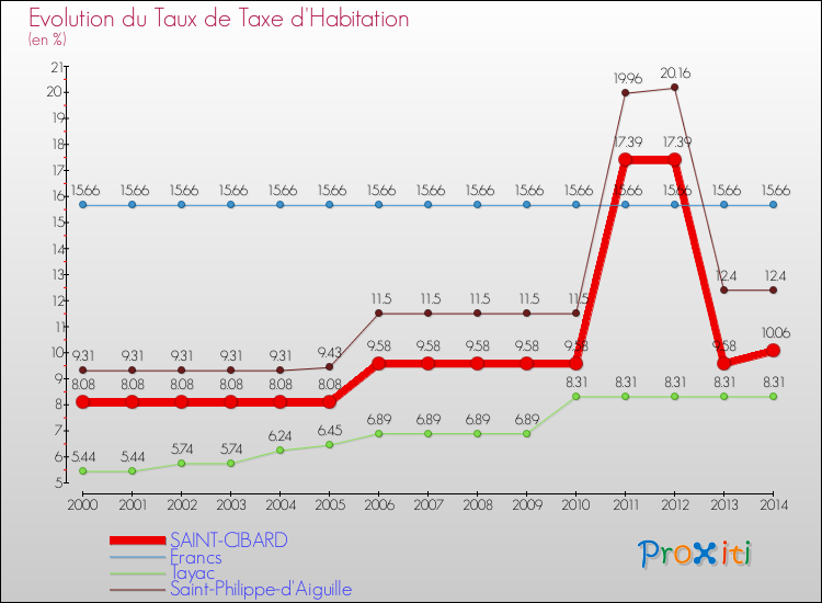 Evolution du taux de la taxe d'habitation pour SAINT-CIBARD et les communes proches de 2000 à 2014 Comparaison des taux de la taxe d'habitation pour SAINT-CIBARD et les communes voisines de 2000 à 2014