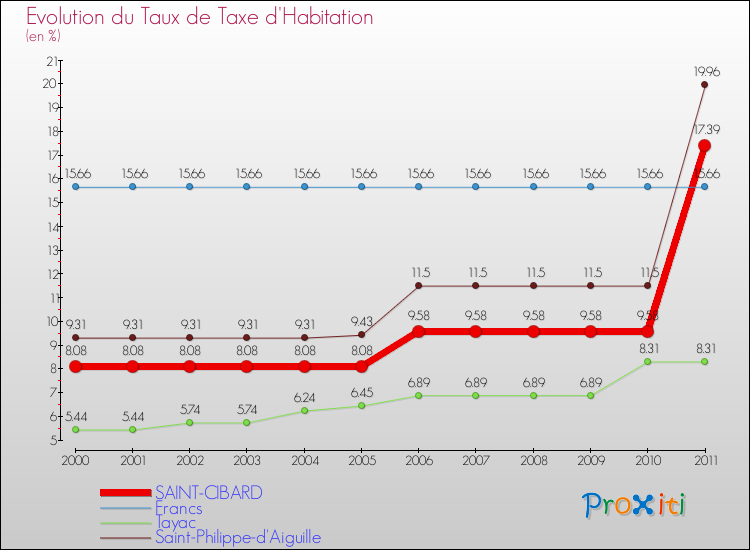 Evolution du taux de la taxe d'habitation pour SAINT-CIBARD et les communes proches Comparaison des taux de la taxe d'habitation pour SAINT-CIBARD et les communes voisines