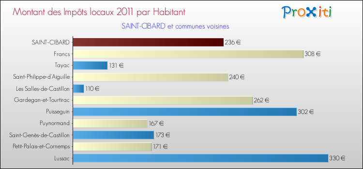 Montant des impôts locaux par Habitant pour SAINT-CIBARD et les communes proches Comparaison des impôts locaux par habitant pour SAINT-CIBARD et les communes voisines