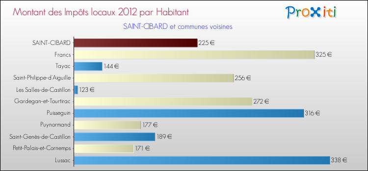 Montant des impôts locaux par Habitant pour SAINT-CIBARD et les communes proches Comparaison des impôts locaux par habitant pour SAINT-CIBARD et les communes voisines