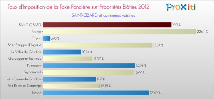 Taux d'imposition de la taxe foncière sur le bati 2012 pour SAINT-CIBARD et les communes proches Comparaison des taux d'imposition de la taxe foncière sur le bati 2012 pour SAINT-CIBARD et les communes voisines