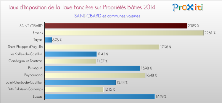 Taux d'imposition de la taxe foncière sur le bati 2014 pour SAINT-CIBARD et les communes proches Comparaison des taux d'imposition de la taxe foncière sur le bati 2014 pour SAINT-CIBARD et les communes voisines