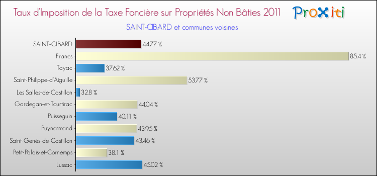 Taux d'imposition de la taxe foncière sur les immeubles et terrains non batis 2011 pour SAINT-CIBARD et les communes proches Comparaison des taux d'imposition de la taxe foncière sur les immeubles et terrains non batis 2011 pour SAINT-CIBARD et les communes voisines