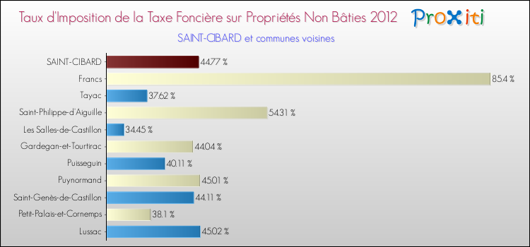 Taux d'imposition de la taxe foncière sur les immeubles et terrains non batis 2012 pour SAINT-CIBARD et les communes proches Comparaison des taux d'imposition de la taxe foncière sur les immeubles et terrains non batis 2012 pour SAINT-CIBARD et les communes voisines