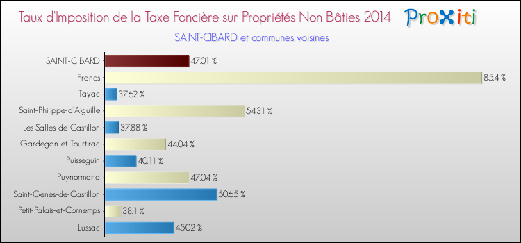 Taux d'imposition de la taxe foncière sur les immeubles et terrains non batis 2014 pour SAINT-CIBARD et les communes proches Comparaison des taux d'imposition de la taxe foncière sur les immeubles et terrains non batis 2014 pour SAINT-CIBARD et les communes voisines