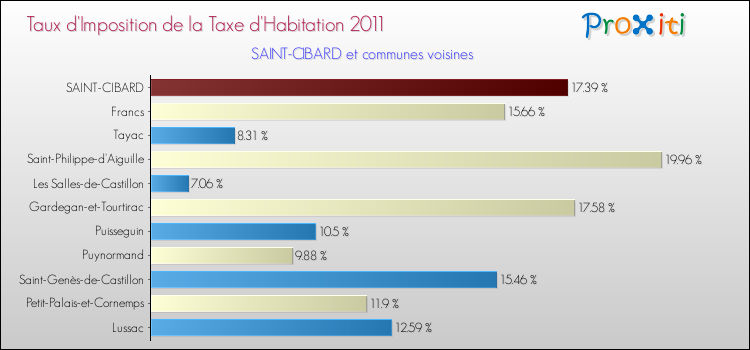 Taux d'imposition de la taxe d'habitation 2011 pour SAINT-CIBARD et les communes proches Comparaison des taux d'imposition de la taxe d'habitation 2011 pour SAINT-CIBARD et les communes voisines
