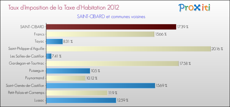 Taux d'imposition de la taxe d'habitation 2012 pour SAINT-CIBARD et les communes proches Comparaison des taux d'imposition de la taxe d'habitation 2012 pour SAINT-CIBARD et les communes voisines