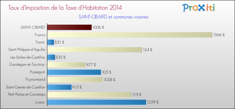 Taux d'imposition de la taxe d'habitation 2014 pour SAINT-CIBARD et les communes proches Comparaison des taux d'imposition de la taxe d'habitation 2014 pour SAINT-CIBARD et les communes voisines