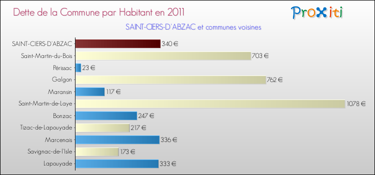 Dette par habitant de la commune en 2011 pour SAINT-CIERS-D'ABZAC et les communes proches Comparaison de la dette par habitant de la commune en 2011 pour SAINT-CIERS-D'ABZAC et les communes voisines