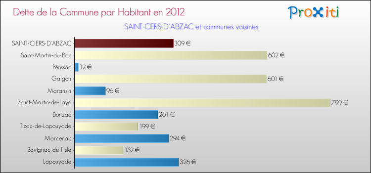 Dette par habitant de la commune en 2012 pour SAINT-CIERS-D'ABZAC et les communes proches Comparaison de la dette par habitant de la commune en 2012 pour SAINT-CIERS-D'ABZAC et les communes voisines