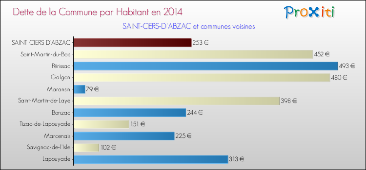 Dette par habitant de la commune en 2014 pour SAINT-CIERS-D'ABZAC et les communes proches Comparaison de la dette par habitant de la commune en 2014 pour SAINT-CIERS-D'ABZAC et les communes voisines