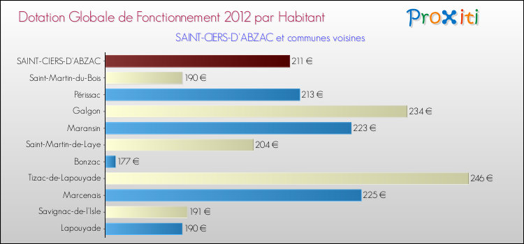 Montant des dotations globales de fonctionnement DGF par Habitant pour SAINT-CIERS-D'ABZAC et les communes proches Comparaison des des dotations globales de fonctionnement DGF par habitant pour SAINT-CIERS-D'ABZAC et les communes voisines