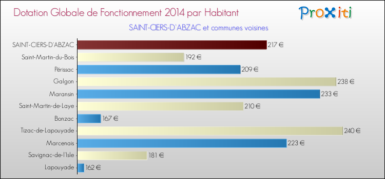 Montant des dotations globales de fonctionnement DGF par Habitant pour SAINT-CIERS-D'ABZAC et les communes proches en 2014. Comparaison des des dotations globales de fonctionnement DGF par habitant pour SAINT-CIERS-D'ABZAC et les communes voisines en 2014.