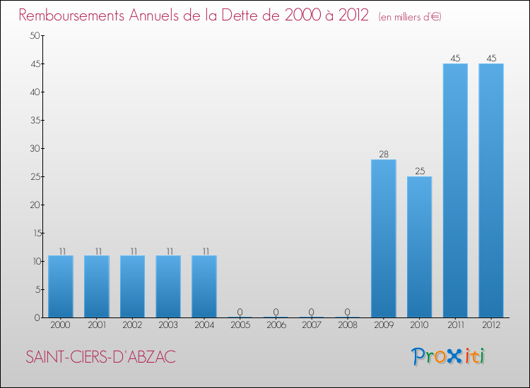 Evolution de l'annuité de la dette pour la commune de SAINT-CIERS-D'ABZAC de 2000 à 2012 Annuités de la dette pour SAINT-CIERS-D'ABZAC de 2000 à 2012