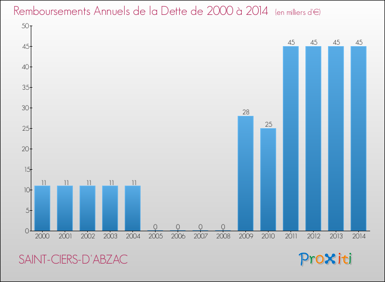 Evolution de l'annuité de la dette pour la commune de SAINT-CIERS-D'ABZAC de 2000 à 2014 Annuités de la dette pour SAINT-CIERS-D'ABZAC de 2000 à 2014