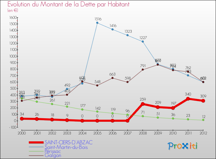 Evolution de la dette par habitant pour la commune de SAINT-CIERS-D'ABZAC et les communes proches de 2000 à 2012 Comparaison de la dette par habitant pour SAINT-CIERS-D'ABZAC et les communes voisines de 2000 à 2012