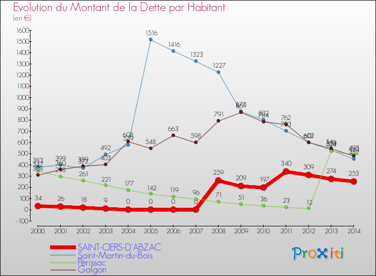 Evolution de la dette par habitant pour la commune de SAINT-CIERS-D'ABZAC et les communes proches de 2000 à 2014 Comparaison de la dette par habitant pour SAINT-CIERS-D'ABZAC et les communes voisines de 2000 à 2014