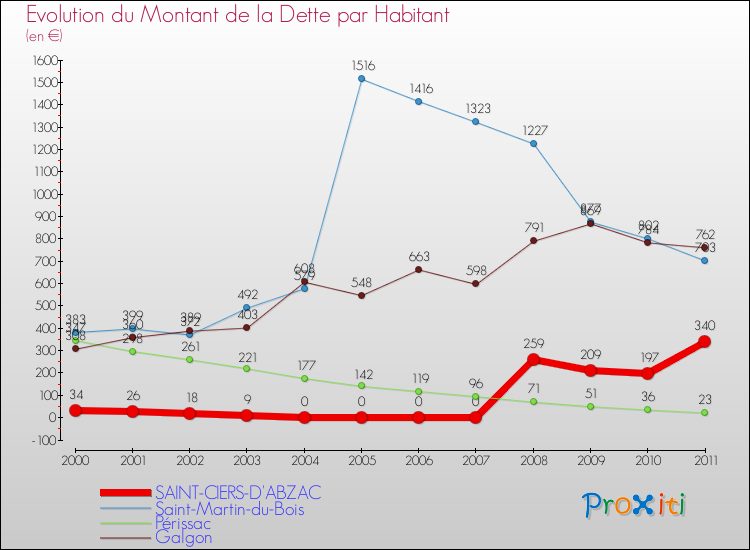 Evolution de la dette par habitant pour la commune de SAINT-CIERS-D'ABZAC et les communes proches Comparaison de la dette par habitant pour SAINT-CIERS-D'ABZAC et les communes voisines