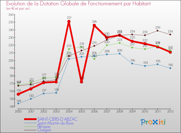 Evolution et montant de la dotation globale de fonctionnement par Habitant pour SAINT-CIERS-D'ABZAC et les communes proches Comparaison des dotations globales de fonctionnement par habitant pour SAINT-CIERS-D'ABZAC et les communes voisines