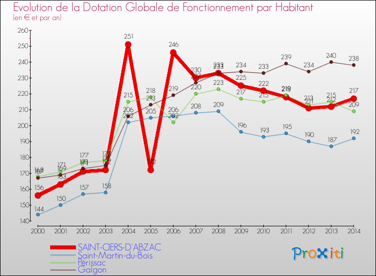 Evolution et montant de la dotation globale de fonctionnement par Habitant pour SAINT-CIERS-D'ABZAC et les communes proches de 2000 à 2014. Comparaison des dotations globales de fonctionnement par habitant pour SAINT-CIERS-D'ABZAC et les communes voisines de 2000 à 2014.