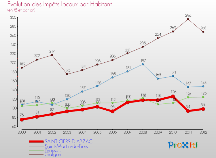 Evolution et montant des impôts locaux par Habitant pour SAINT-CIERS-D'ABZAC et les communes proches Comparaison des impôts locaux par habitant pour SAINT-CIERS-D'ABZAC et les communes voisines