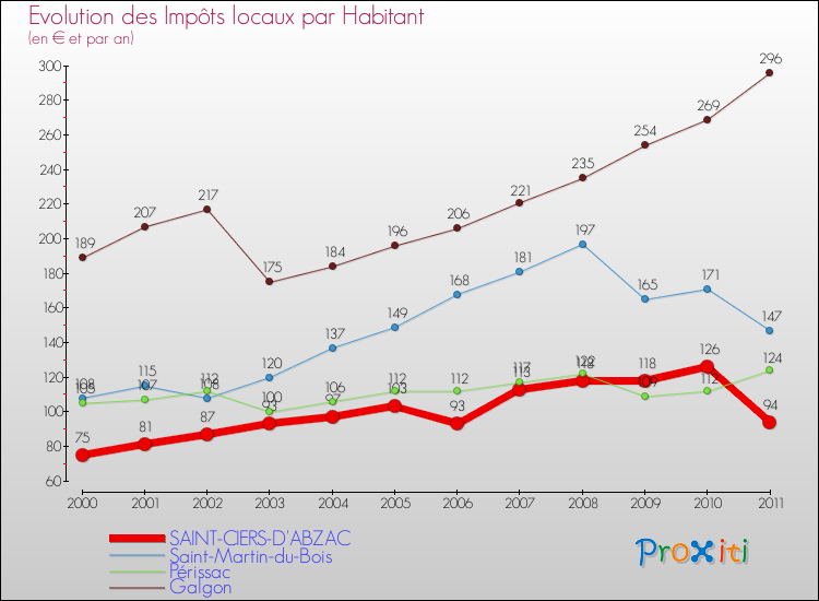 Evolution et montant des impôts locaux par Habitant pour SAINT-CIERS-D'ABZAC et les communes proches Comparaison des impôts locaux par habitant pour SAINT-CIERS-D'ABZAC et les communes voisines