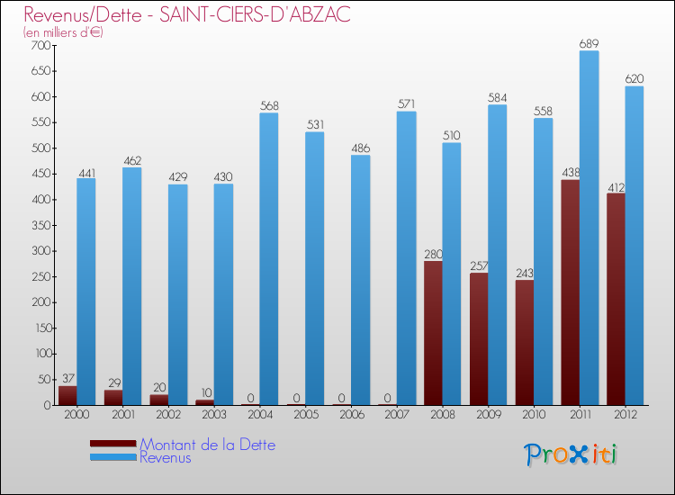 Evolution comparée de la dette et des revenus pour la commune de SAINT-CIERS-D'ABZAC de 2000 à 2012 Comparaison de la dette et des revenus pour SAINT-CIERS-D'ABZAC de 2000 à 2012