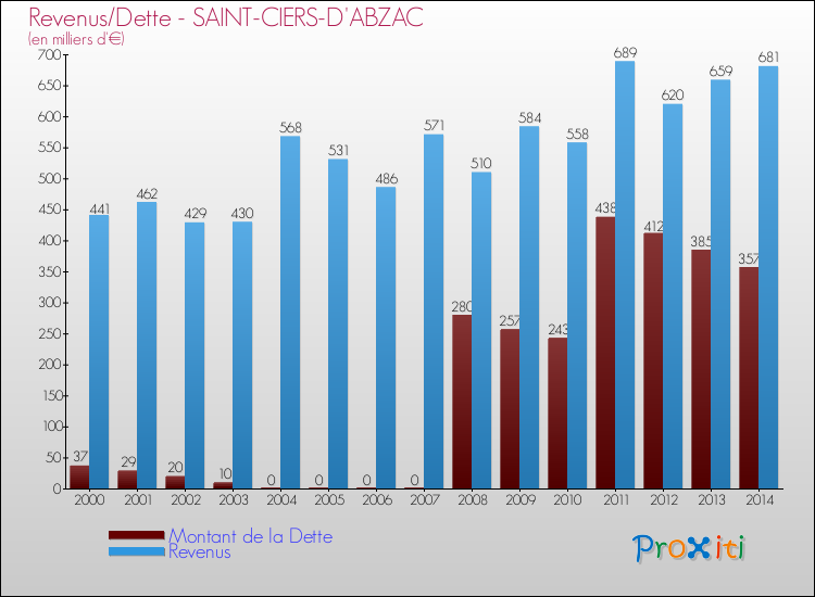 Evolution comparée de la dette et des revenus pour la commune de SAINT-CIERS-D'ABZAC de 2000 à 2014 Comparaison de la dette et des revenus pour SAINT-CIERS-D'ABZAC de 2000 à 2014