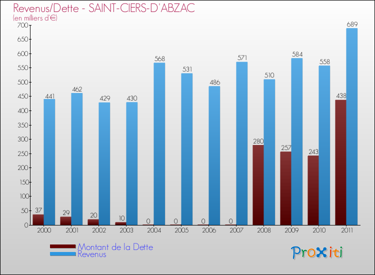 Evolution comparée de la dette et des revenus pour la commune de SAINT-CIERS-D'ABZAC de 2000 à 2011 Comparaison de la dette et des revenus pour SAINT-CIERS-D'ABZAC de 2000 à 2011