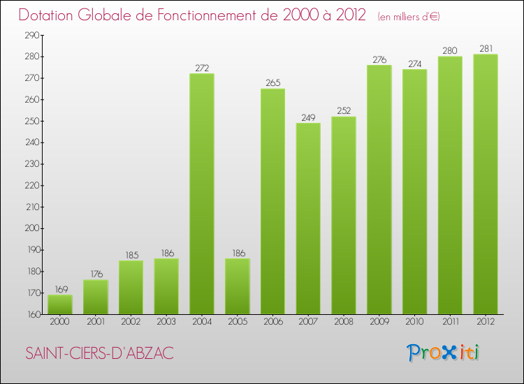 Evolution du montant de la Dotation Globale de Fonctionnement pour la commune de SAINT-CIERS-D'ABZAC de 2000 à 2012 Evolution du montant de la Dotation Globale de Fonctionnement pour SAINT-CIERS-D'ABZAC de 2000 à 2012