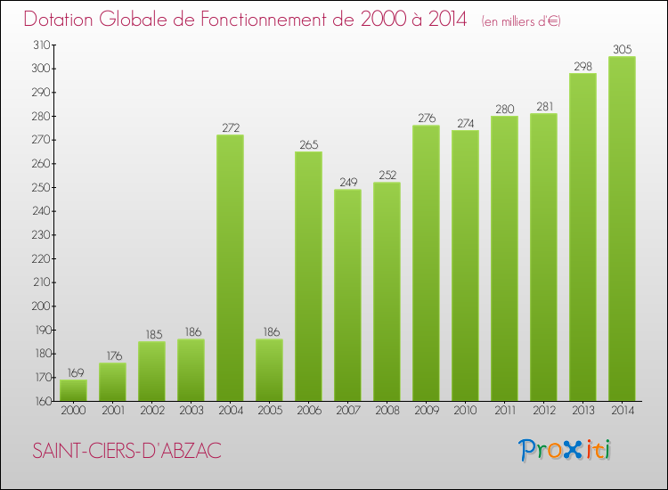 Evolution du montant de la Dotation Globale de Fonctionnement pour la commune de SAINT-CIERS-D'ABZAC de 2000 à 2014 Evolution du montant de la Dotation Globale de Fonctionnement pour SAINT-CIERS-D'ABZAC de 2000 à 2014