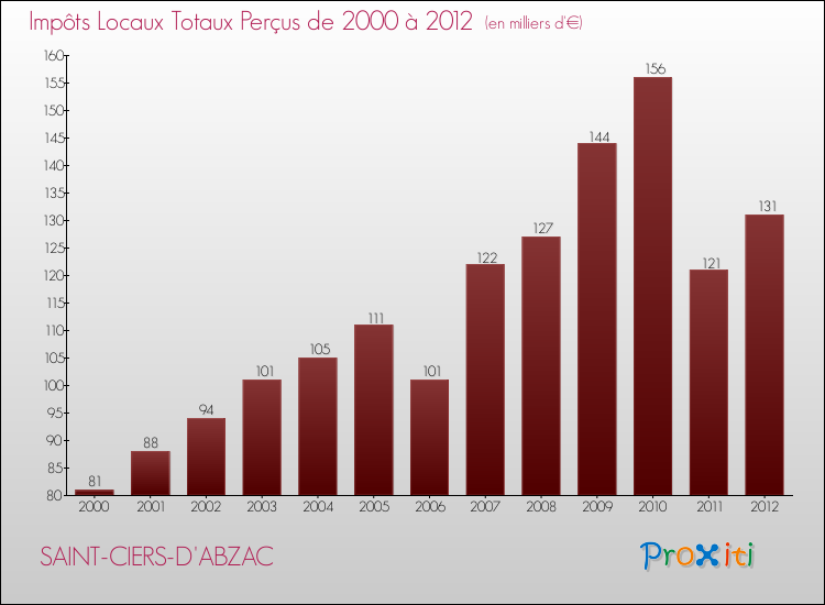 Evolution des Impôts Locaux pour la commune de SAINT-CIERS-D'ABZAC de 2000 à 2012 Evolution des Impôts Locaux pour SAINT-CIERS-D'ABZAC de 2000 à 2012