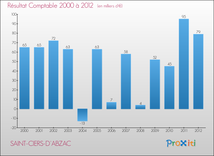 Evolution du résultat comptable pour la commune de SAINT-CIERS-D'ABZAC de 2000 à 2012 Evolution du résultat comptable pour SAINT-CIERS-D'ABZAC de 2000 à 2012
